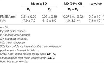 Heart Rate Dynamics Identification and Control in Cycle Ergometer Exercise: Comparison of First- and Second-Order Performance